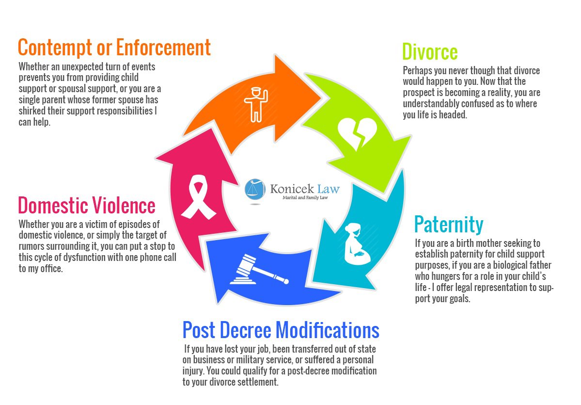 divorce decree Konicek  Law, Law  PLLC Orlando Family Attorney